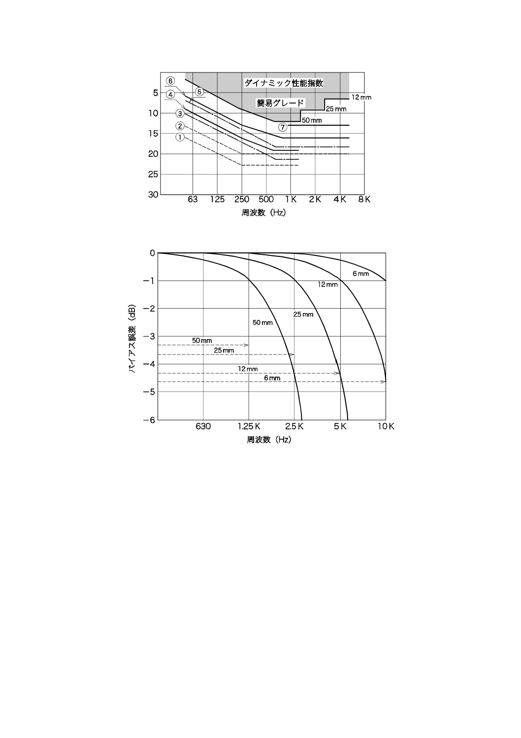 JISC1507:2006 電気音響－音響インテンシティ測定器－圧力形ペア 